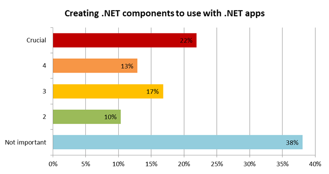 .NET Components to use with .NET
