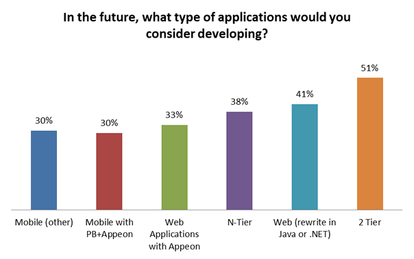 Applications types in the future