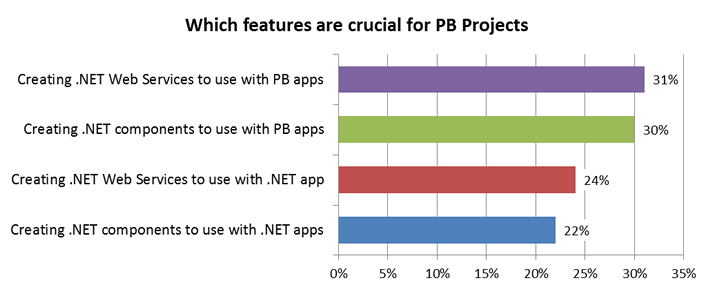 Crucial Features for PB.NET