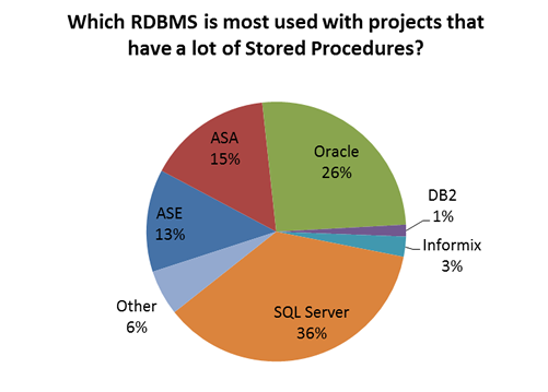 rdbms using a lot of stored procedures with PB