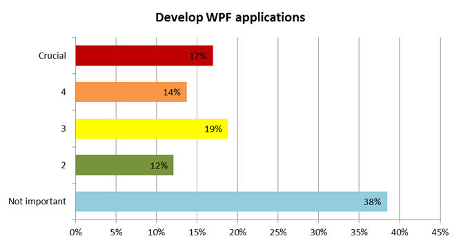 Develop WPF Applications