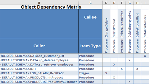 Object Dependency Matrix generated with Visual Expert
