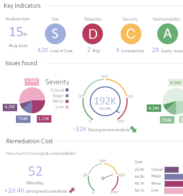 Visual Expert Code Inspection Dashboard