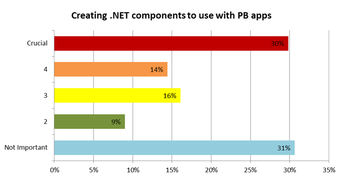 .NET Components to use with PB