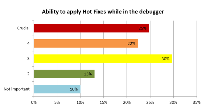 Apply hot fixes while in the debugger