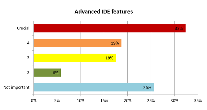Advanced IDE Features