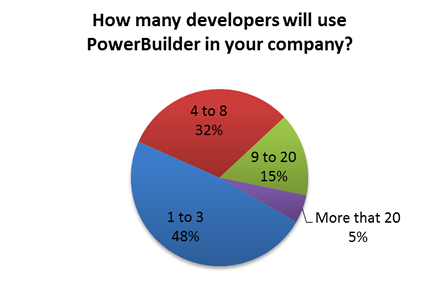 number of PB Developers in 2014