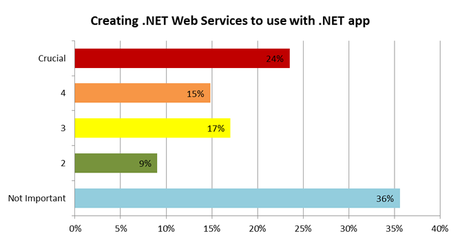 .NET web services to use with .NET