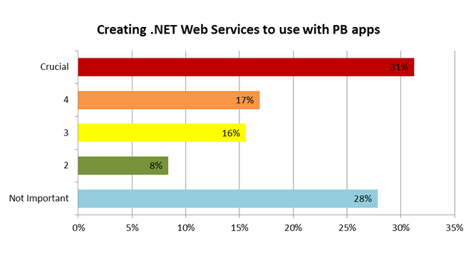 .NET web services to use with PB