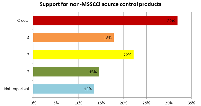 Support for non-MSSCCI source control products