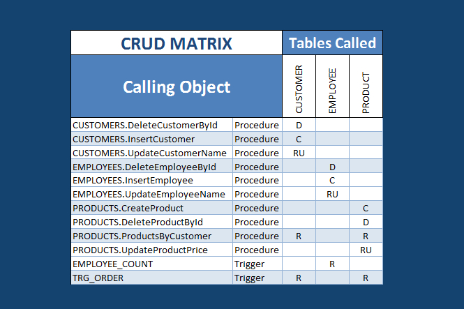 Analyze CRUD operations in PowerBuilder Application
