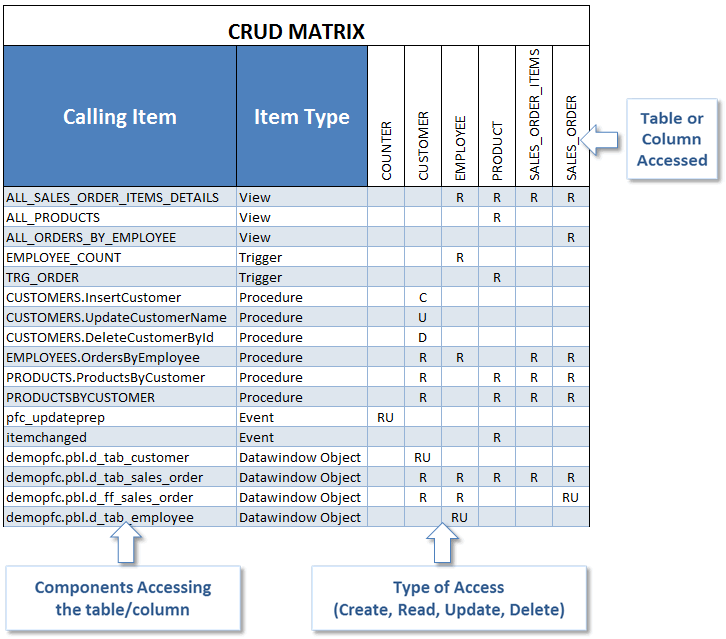 Visual Expert CRUD Matrix shows which objects (procedures, functions, etc.) are using which table in PB, PL/SQL and T-SQL Code
