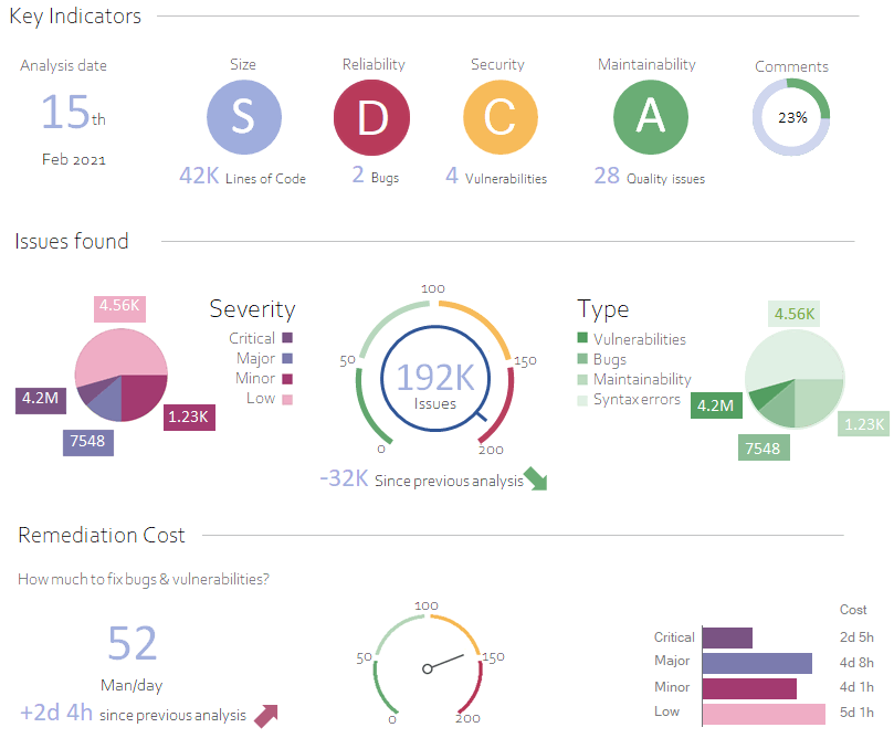 Code Inspection Dashboard by Visual Expert